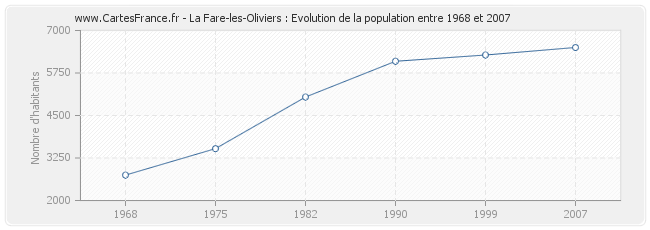 Population La Fare Les Oliviers Statistique De La Fare Les Oliviers 13580