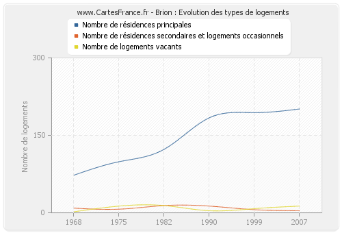 Brion : Evolution des types de logements