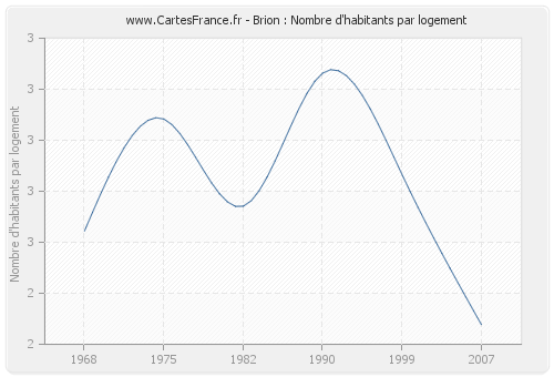 Brion : Nombre d'habitants par logement