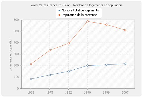 Brion : Nombre de logements et population