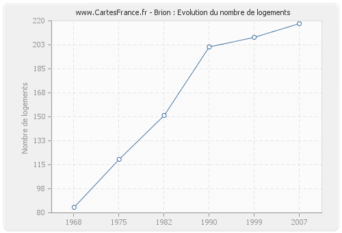 Brion : Evolution du nombre de logements