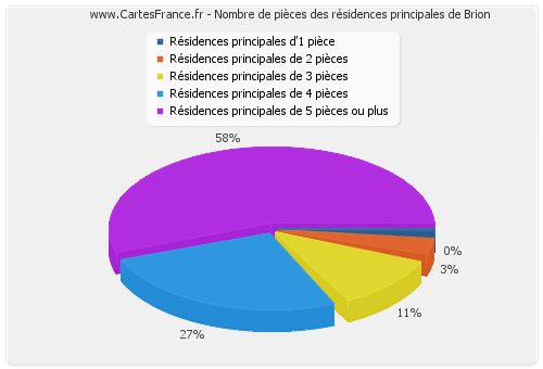 Nombre de pièces des résidences principales de Brion