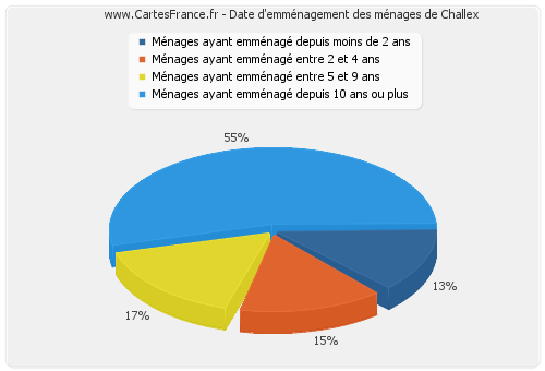 Date d'emménagement des ménages de Challex