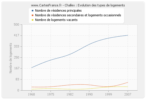 Challex : Evolution des types de logements