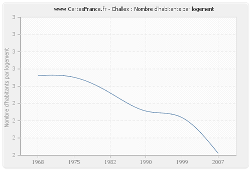 Challex : Nombre d'habitants par logement