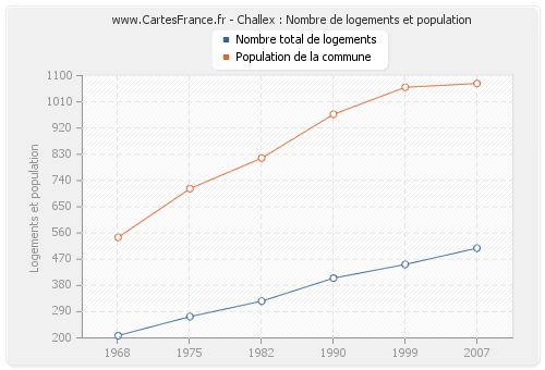 Challex : Nombre de logements et population