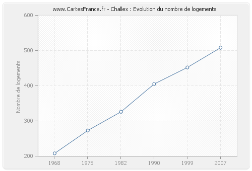 Challex : Evolution du nombre de logements