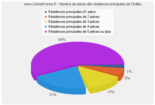 Nombre de pièces des résidences principales de Challex