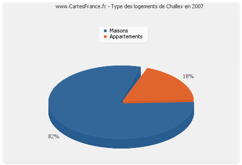 Type des logements de Challex en 2007