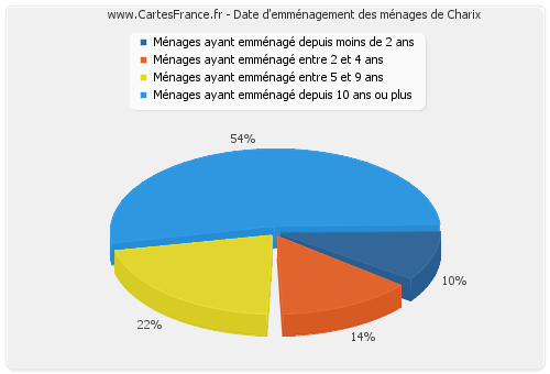 Date d'emménagement des ménages de Charix