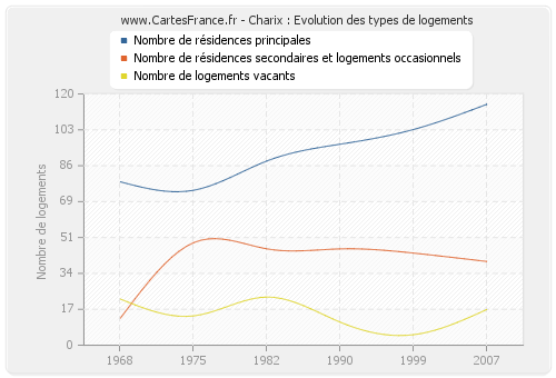 Charix : Evolution des types de logements