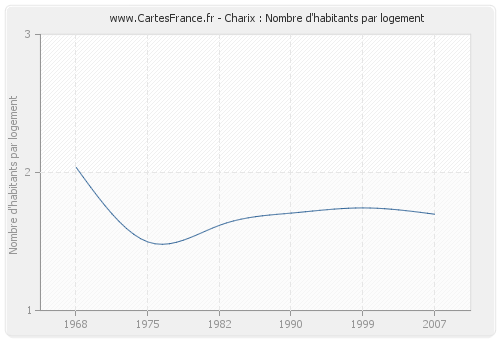 Charix : Nombre d'habitants par logement