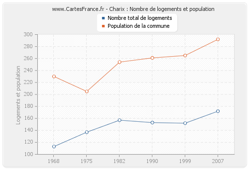 Charix : Nombre de logements et population