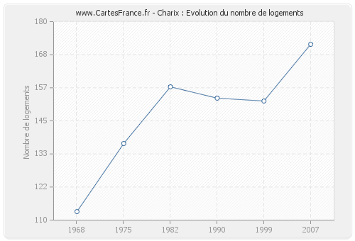 Charix : Evolution du nombre de logements