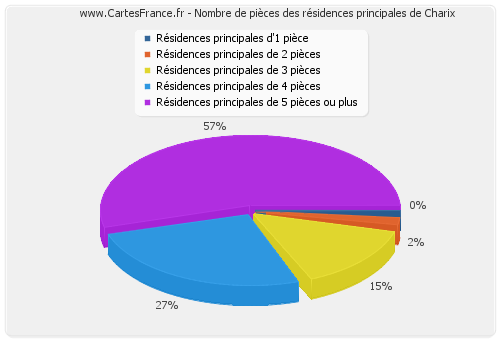 Nombre de pièces des résidences principales de Charix