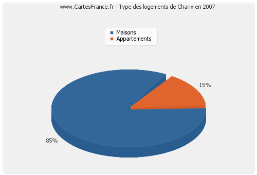 Type des logements de Charix en 2007