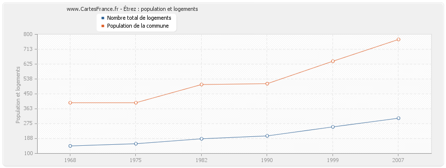 Étrez : population et logements