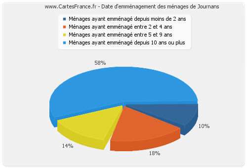 Date d'emménagement des ménages de Journans