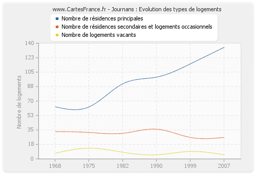 Journans : Evolution des types de logements