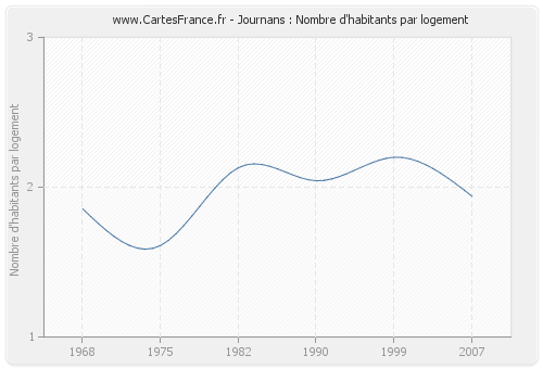 Journans : Nombre d'habitants par logement