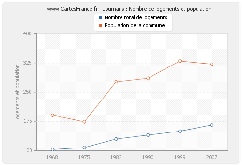 Journans : Nombre de logements et population