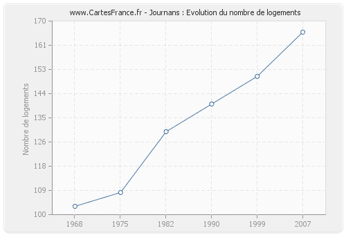 Journans : Evolution du nombre de logements