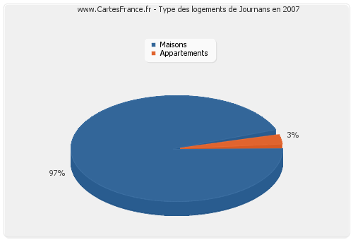 Type des logements de Journans en 2007