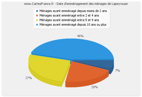 Date d'emménagement des ménages de Lapeyrouse