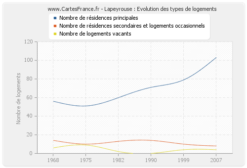 Lapeyrouse : Evolution des types de logements