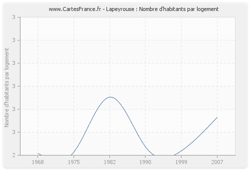 Lapeyrouse : Nombre d'habitants par logement