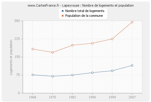 Lapeyrouse : Nombre de logements et population