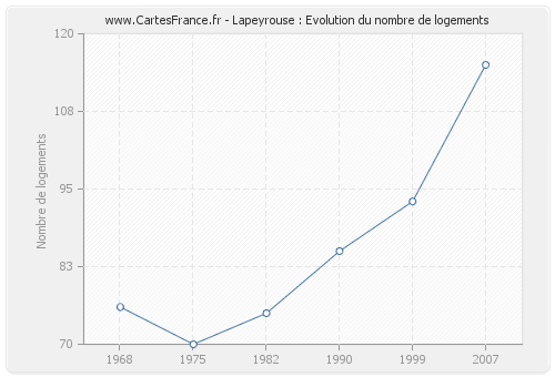 Lapeyrouse : Evolution du nombre de logements