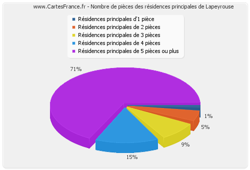 Nombre de pièces des résidences principales de Lapeyrouse