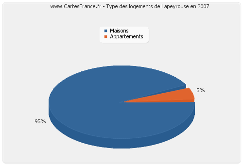 Type des logements de Lapeyrouse en 2007