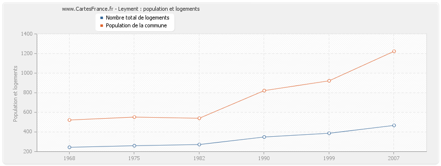 Leyment : population et logements