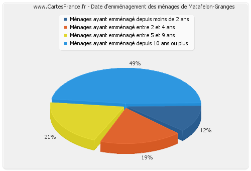 Date d'emménagement des ménages de Matafelon-Granges