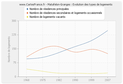 Matafelon-Granges : Evolution des types de logements