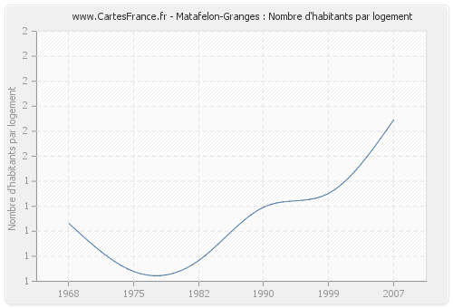 Matafelon-Granges : Nombre d'habitants par logement