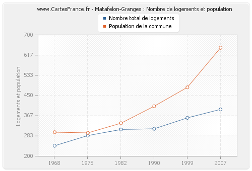 Matafelon-Granges : Nombre de logements et population