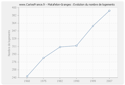 Matafelon-Granges : Evolution du nombre de logements