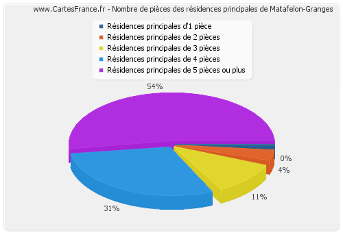 Nombre de pièces des résidences principales de Matafelon-Granges