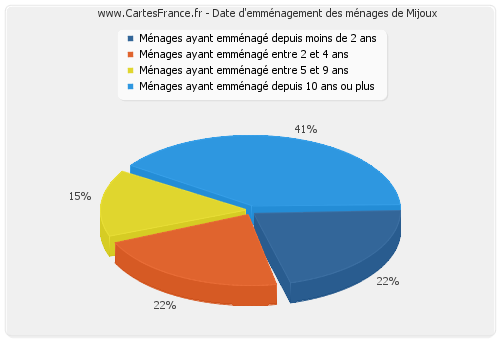 Date d'emménagement des ménages de Mijoux