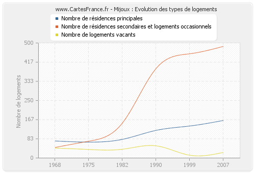 Mijoux : Evolution des types de logements