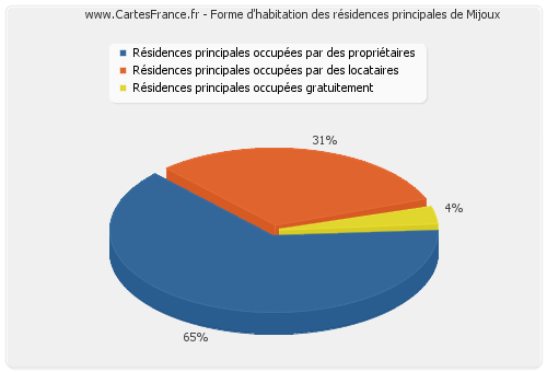 Forme d'habitation des résidences principales de Mijoux