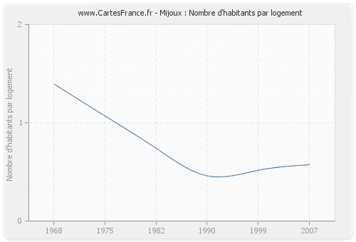 Mijoux : Nombre d'habitants par logement