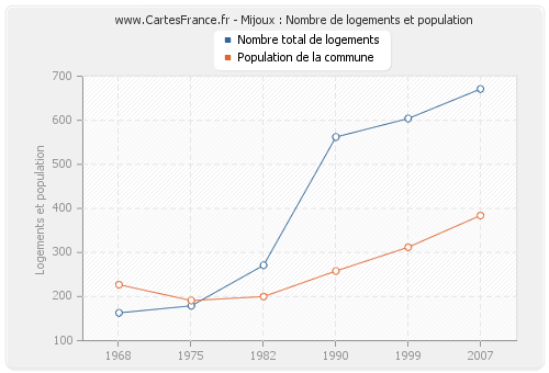 Mijoux : Nombre de logements et population