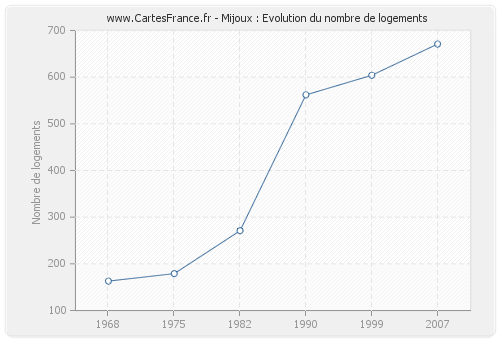 Mijoux : Evolution du nombre de logements