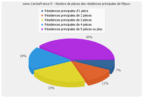 Nombre de pièces des résidences principales de Mijoux