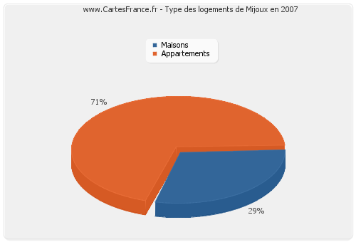 Type des logements de Mijoux en 2007