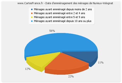 Date d'emménagement des ménages de Nurieux-Volognat